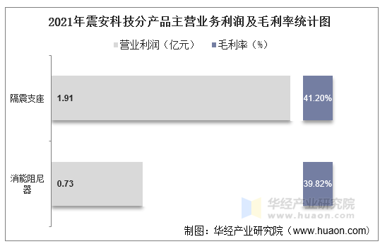 2021年震安科技分产品主营业务利润及毛利率统计图