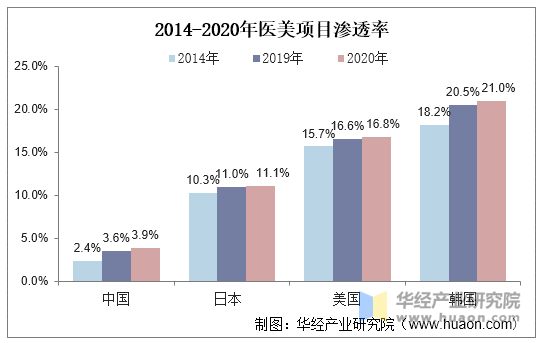 2014-2020年医美项目渗透率