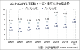 2022年7月菜椒（中等）集贸市场价格当期值为8.11元/公斤，环比增长20.1%，同比增长34.7%