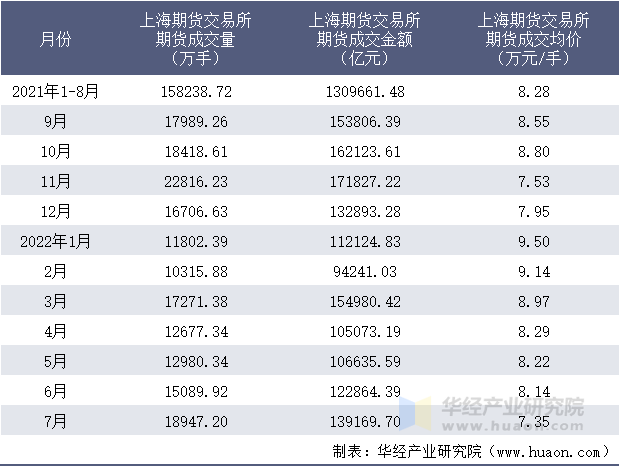 2021-2022年1-7月上海期货交易所期货成交情况统计表