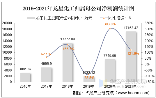 2016-2021年龙星化工归属母公司净利润统计图