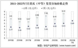 2022年7月黄瓜（中等）集贸市场价格当期值为5.89元/公斤，环比增长39.6%，同比增长17.1%