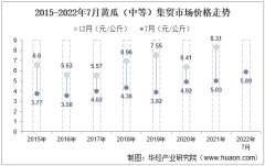 2022年7月黄瓜（中等）集贸市场价格当期值为5.89元/公斤，环比增长39.6%，同比增长17.1%