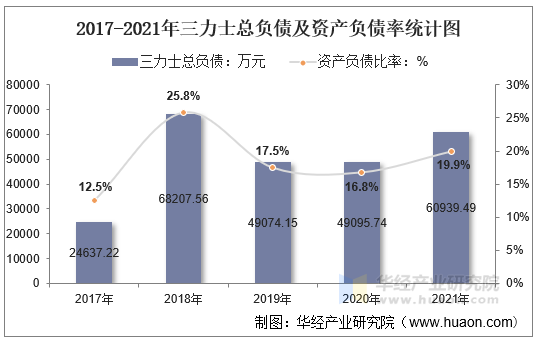 2017-2021年三力士总负债及资产负债率统计图