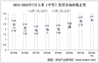 2022年7月玉米（中等）集贸市场价格当期值为2.9元/公斤，环比下降0.3%，同比增长2.5%