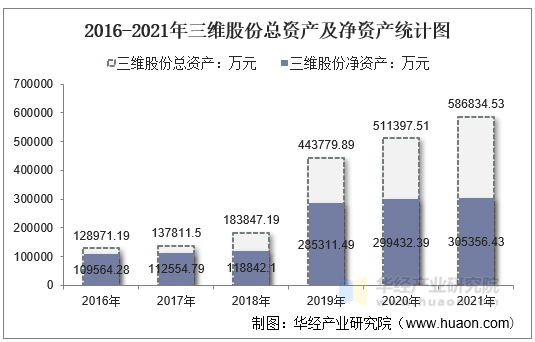 2016-2021年三维股份总资产及净资产统计图