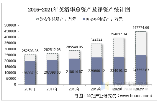 2016-2021年英洛华总资产及净资产统计图