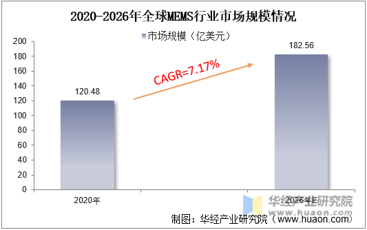 2020-2026年全球MEMS行业市场规模情况
