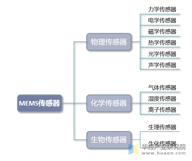 MEMS传感器的主要分类