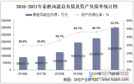 2016-2021年泰胜风能总负债及资产负债率统计图