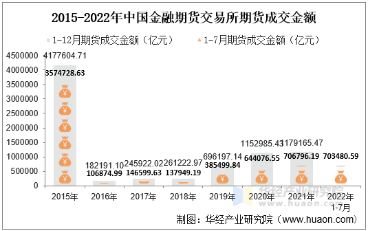 2015-2022年中国金融期货交易所期货成交金额