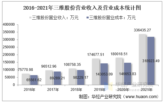 2016-2021年三维股份营业收入及营业成本统计图
