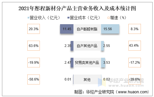 2021年彤程新材分产品主营业务收入及成本统计图