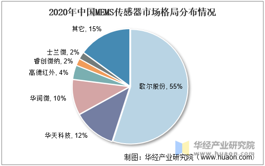 2020年中国MEMS传感器市场格局分布情况