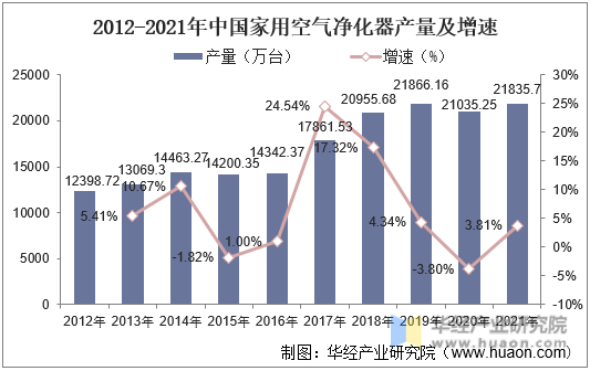 2012-2021年中国家用空气净化器产量及增速
