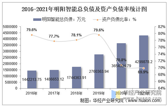 2016-2021年明阳智能总负债及资产负债率统计图