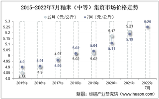 2022年7月籼米（中等）集贸市场价格当期值为5.25元/公斤，环比增长0.2%，同比增长1.2%