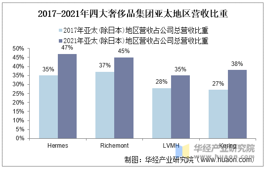 2017-2021年四大奢侈品集团亚太地区营收比重