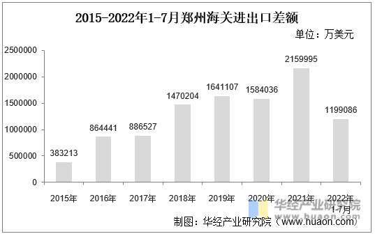 2015-2022年1-7月郑州海关进出口差额