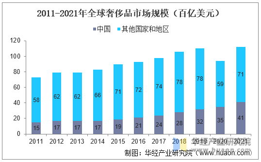 2011-2021年全球奢侈品市场规模(百亿美元)