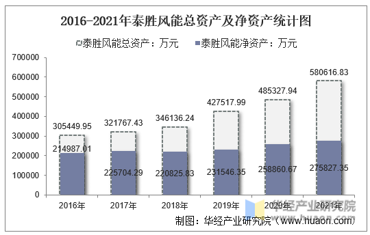 2016-2021年泰胜风能总资产及净资产统计图