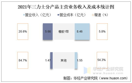 2021年三力士分产品主营业务收入及成本统计图