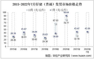 2022年7月仔猪（普通）集贸市场价格当期值为43.59元/公斤，环比增长15.5%，同比增长0.3%