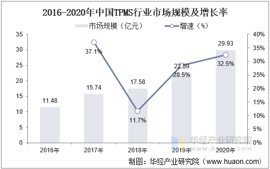 2016-2020年中国TPMS行业市场规模及增长率