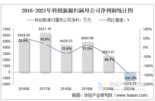 2016-2021年科创新源归属母公司净利润统计图