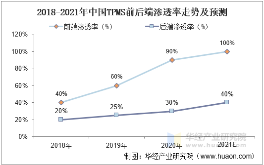 2018-2021年中国TPMS前后端渗透率走势及预测