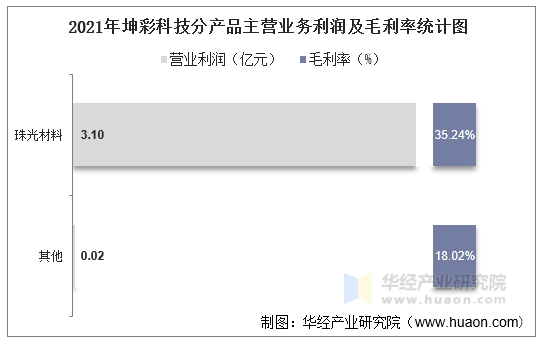 2021年坤彩科技分产品主营业务利润及毛利率统计图