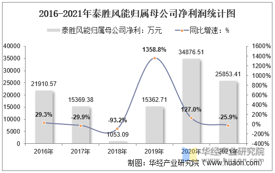 2016-2021年泰胜风能归属母公司净利润统计图