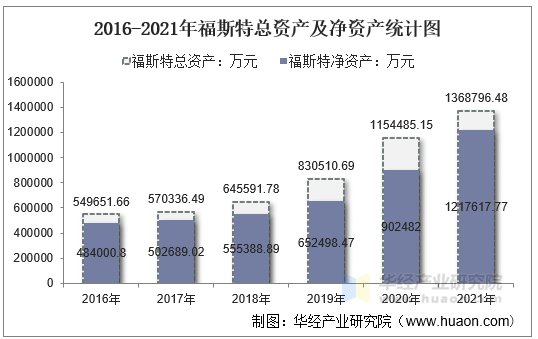 2016-2021年福斯特总资产及净资产统计图