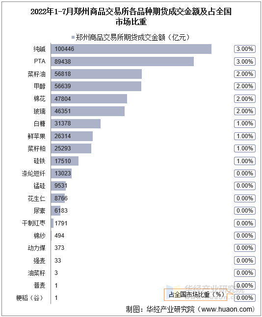 2022年1-7月郑州商品交易所各品种期货成交金额及占全国市场比重