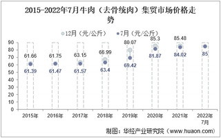 2022年7月牛肉（去骨统肉）集贸市场价格当期值为85元/公斤，环比增长0.1%，同比增长1.2%