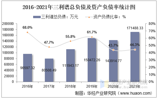 2016-2021年三利谱总负债及资产负债率统计图