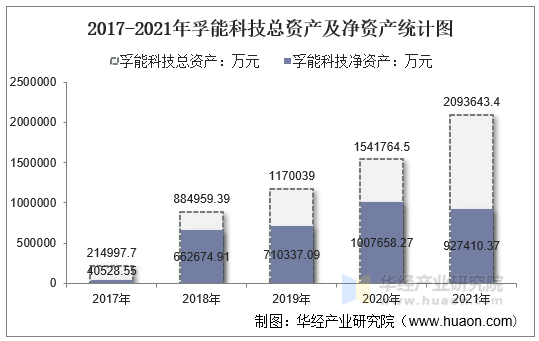 2017-2021年孚能科技总资产及净资产统计图