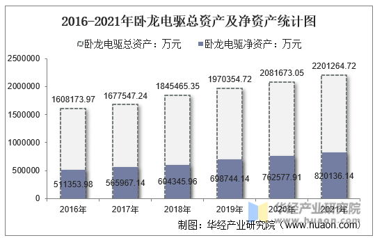 2016-2021年卧龙电驱总资产及净资产统计图