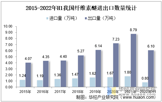 2015-2022年H1我国纤维素醚进出口数量统计