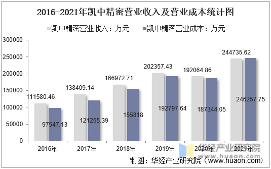 2016-2021年凯中精密营业收入及营业成本统计图