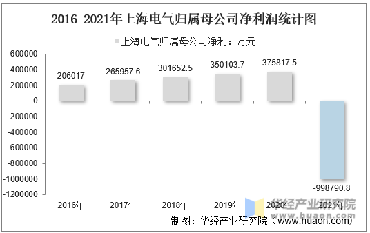2016-2021年上海电气归属母公司净利润统计图