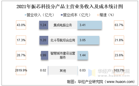 2021年振芯科技分产品主营业务收入及成本统计图
