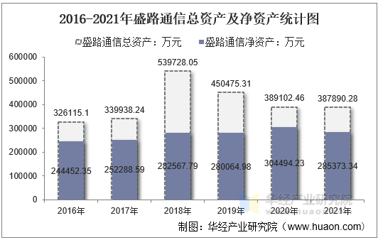 2016-2021年盛路通信总资产及净资产统计图