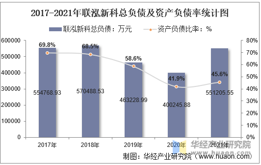 2017-2021年联泓新科总负债及资产负债率统计图