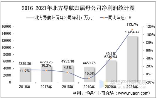 2016-2021年北方导航归属母公司净利润统计图