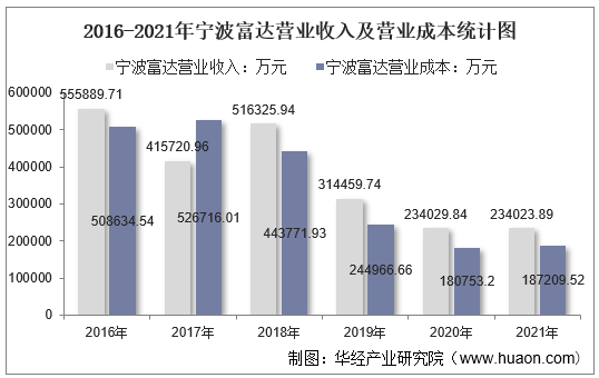 2016-2021年宁波富达营业收入及营业成本统计图