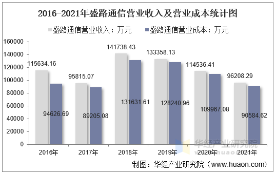 2016-2021年盛路通信营业收入及营业成本统计图