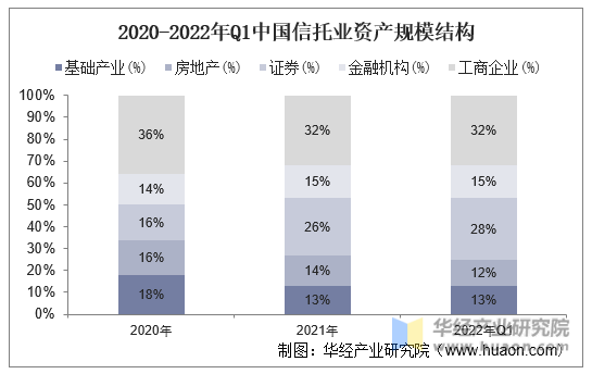 2020-2022年Q1中国信托业资产规模结构