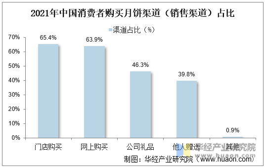 2021年中国消费者购买月饼渠道（销售渠道）占比