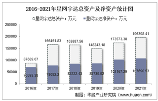2021年星网宇达（002829）总资产、总负债、营业收入、营业成本及净利润统计